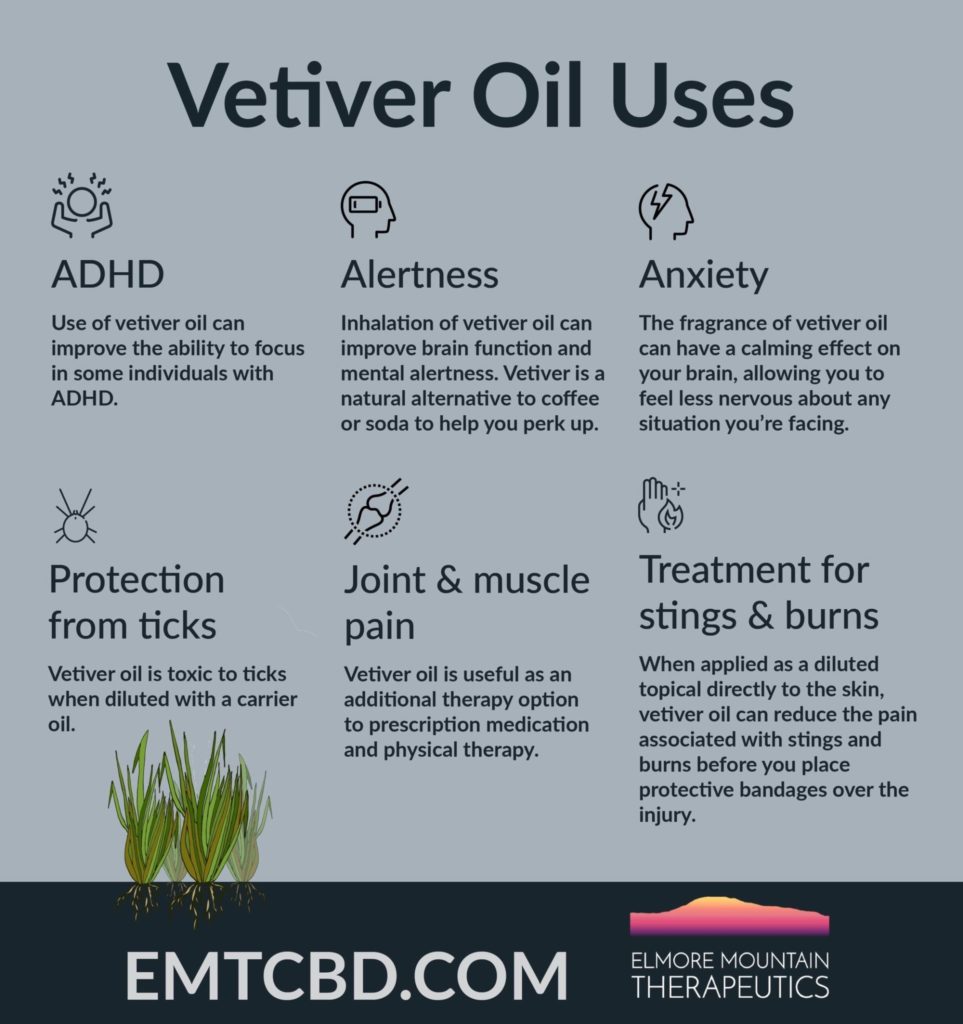 What is Vetiver Oil Good For? This infographic shows that vetiver oil is commonly used to support symptoms of ADHD, anxiety, and treatment for stings and burns. Vetiver oil is also great for alertness, protection from ticks, and joint & muscle pain.